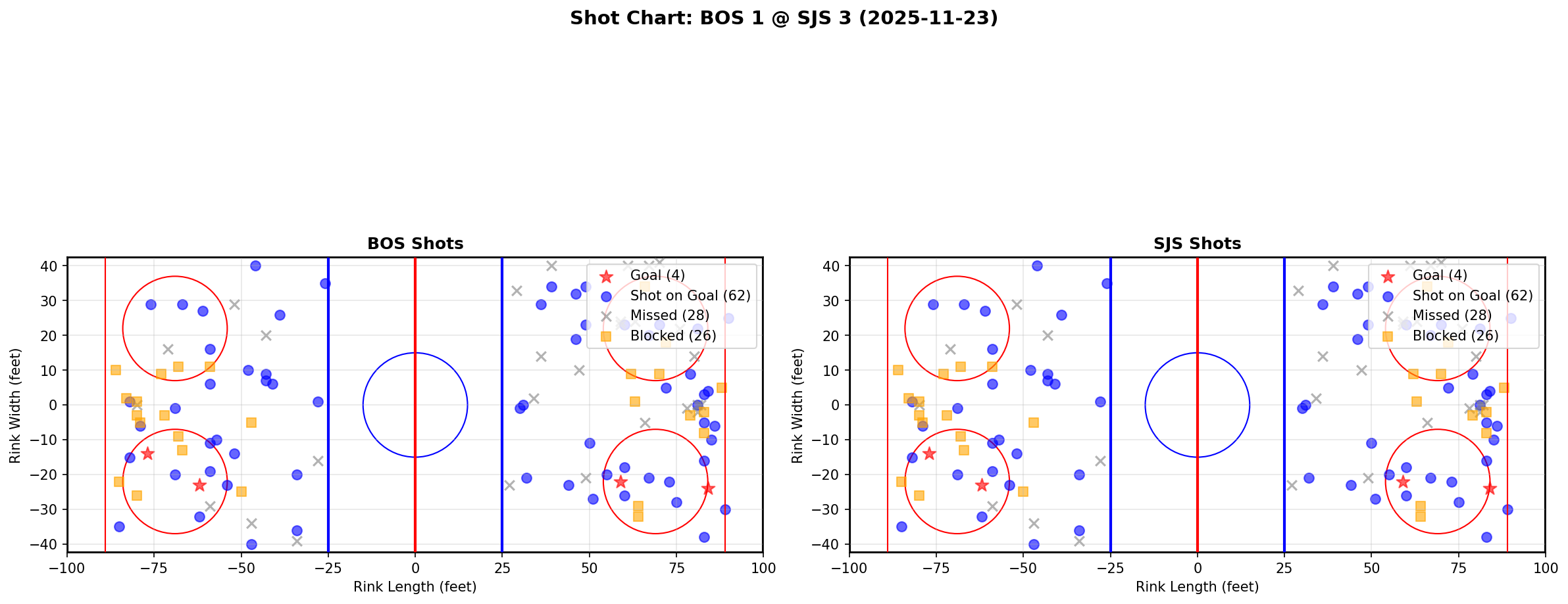 Shot chart for BOS @ SJS