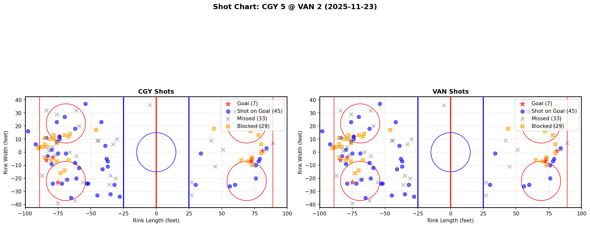 Shot chart for CGY @ VAN
