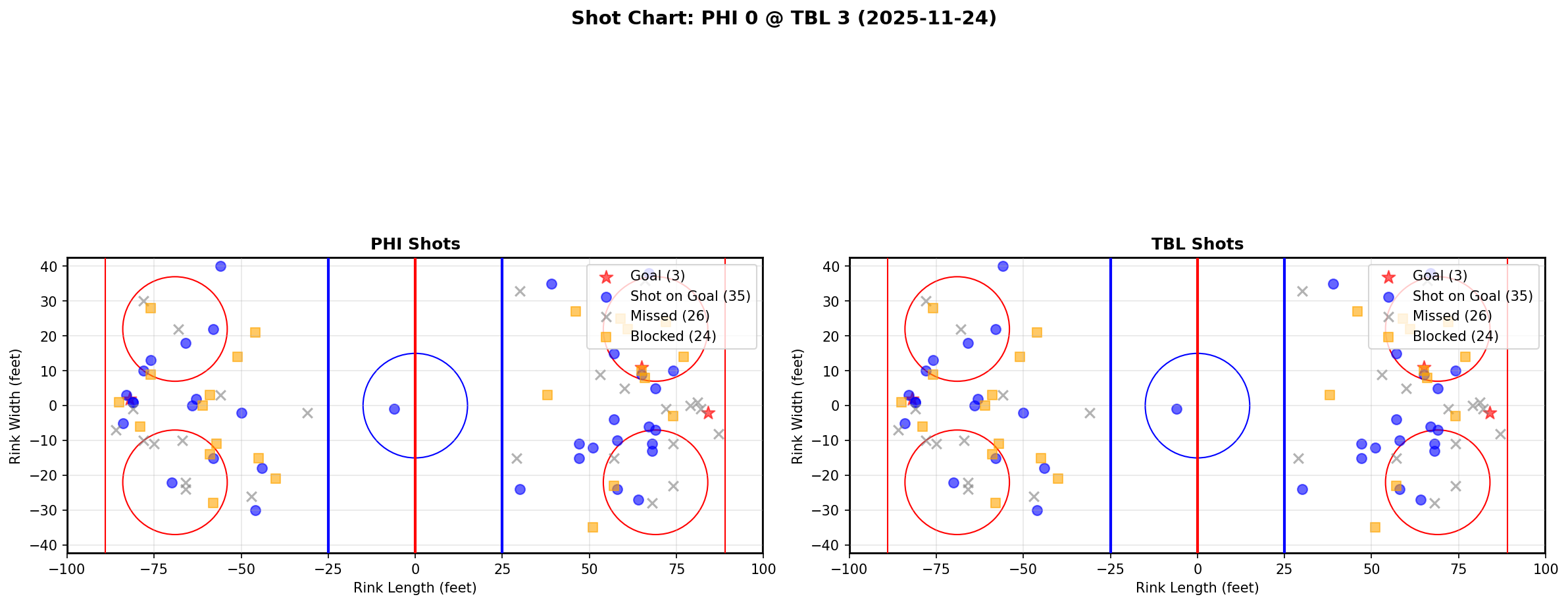 Shot chart for PHI @ TBL