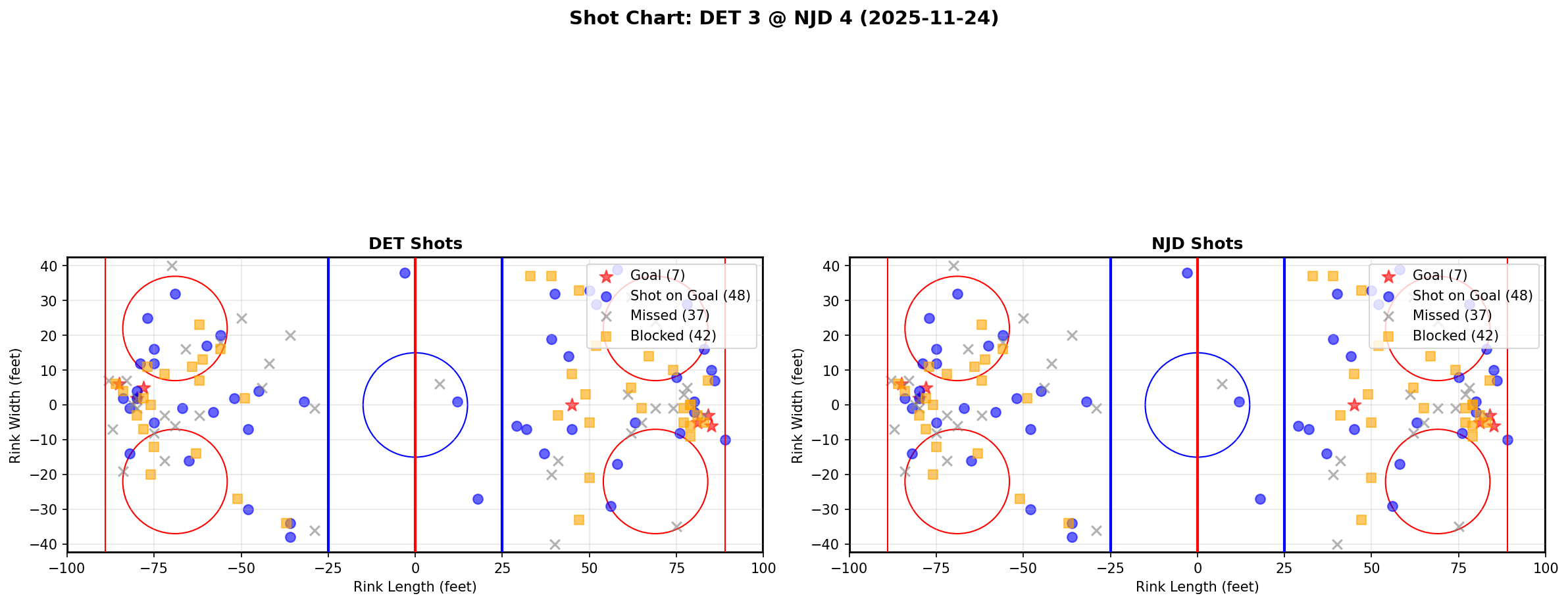 Shot chart for DET @ NJD