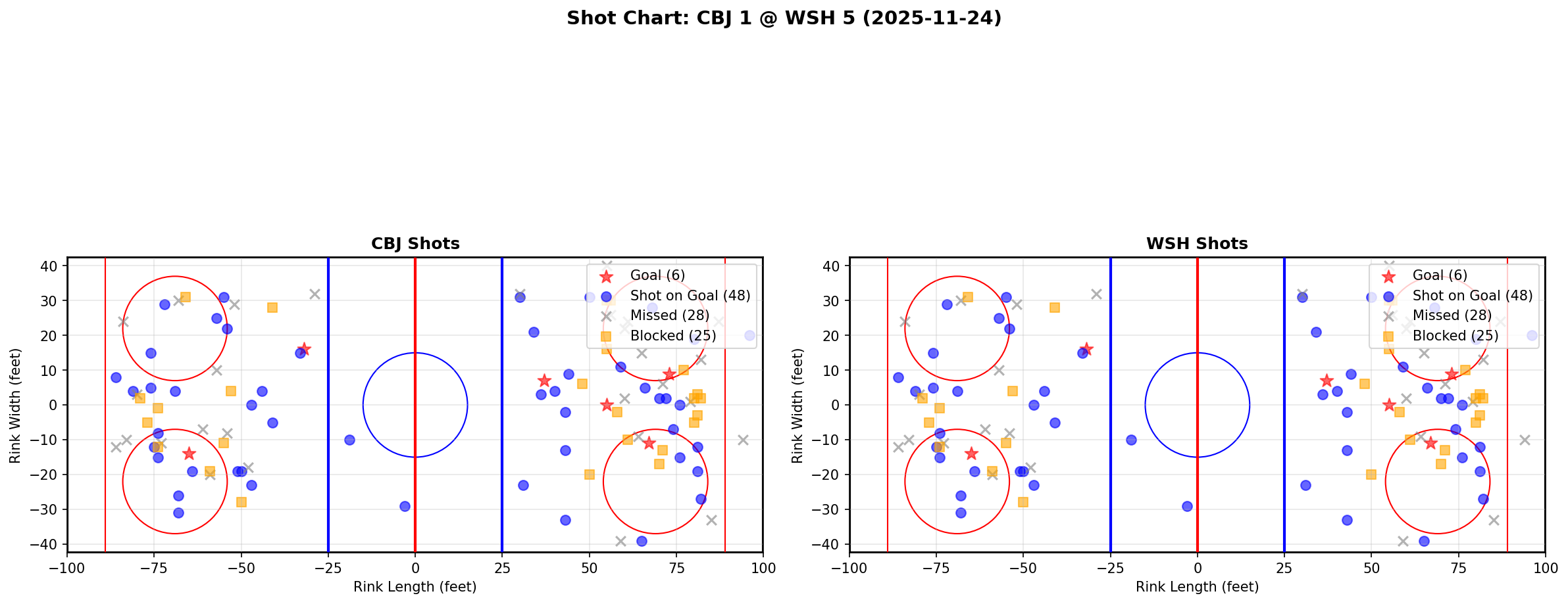 Shot chart for CBJ @ WSH