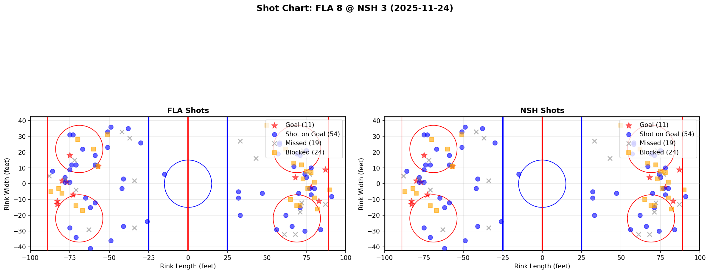 Shot chart for FLA @ NSH