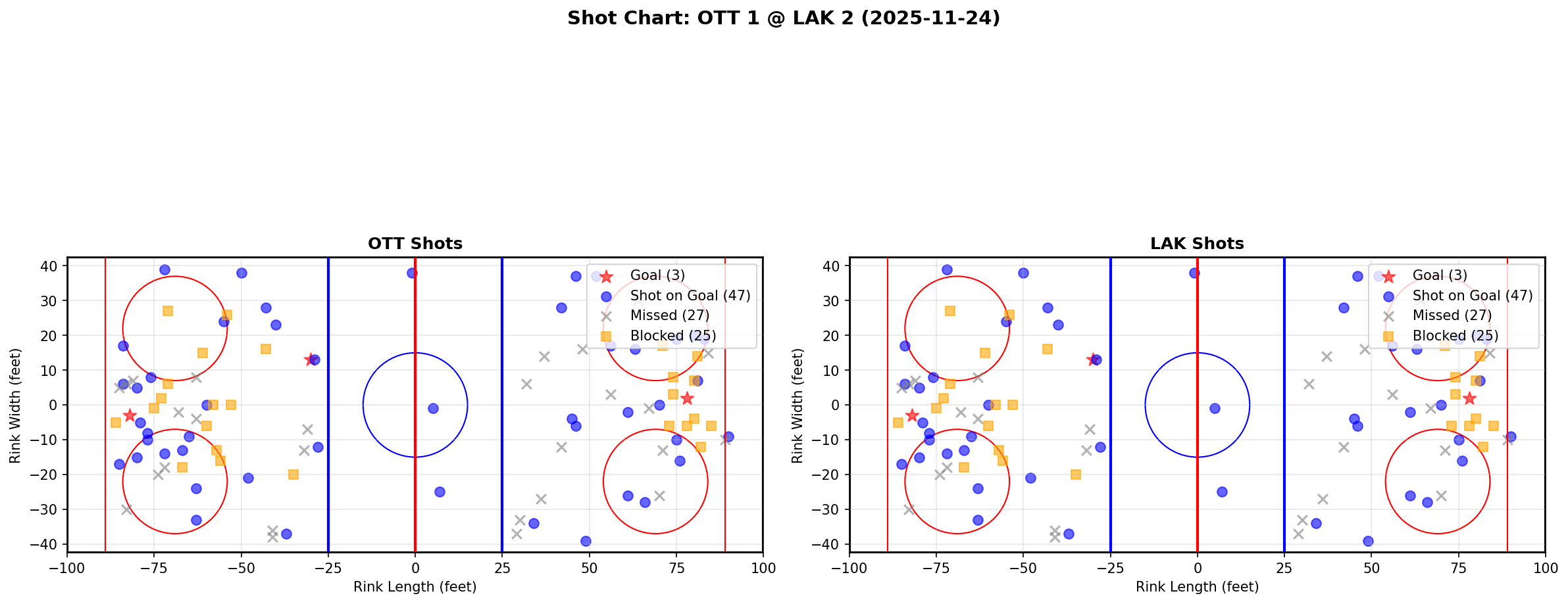 Shot chart for OTT @ LAK