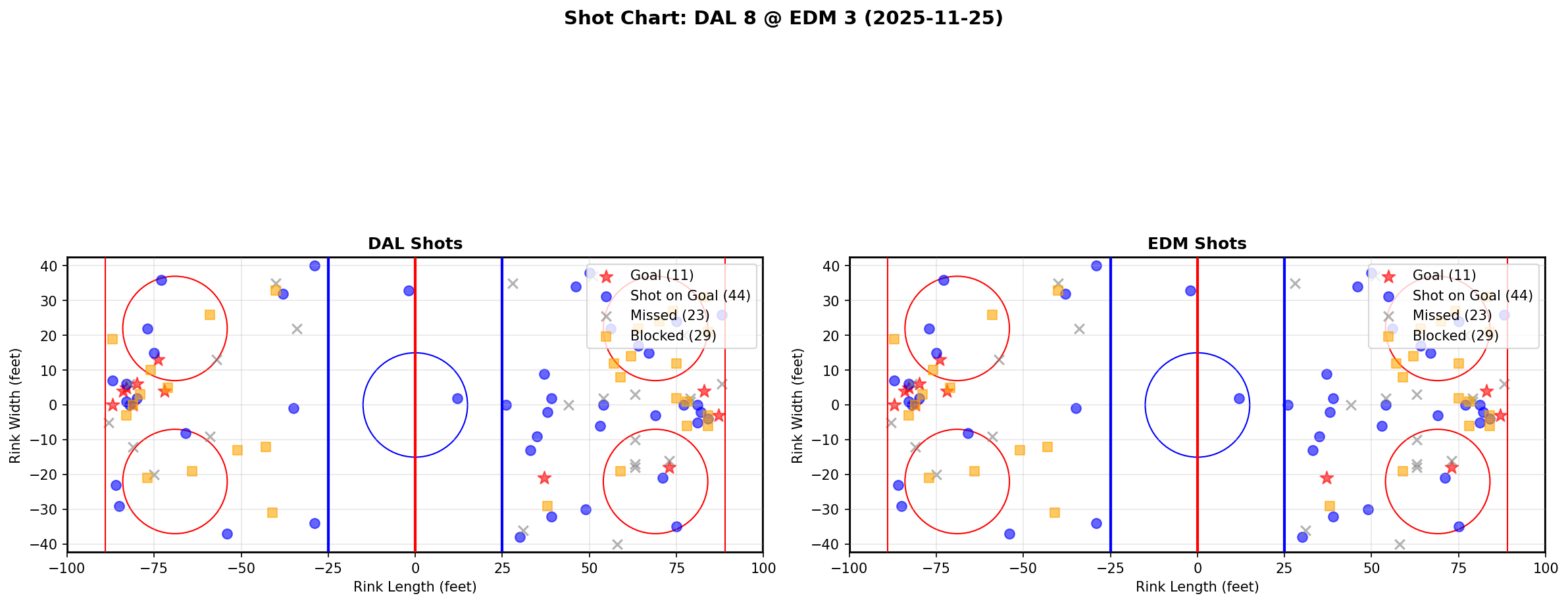 Shot chart for DAL @ EDM