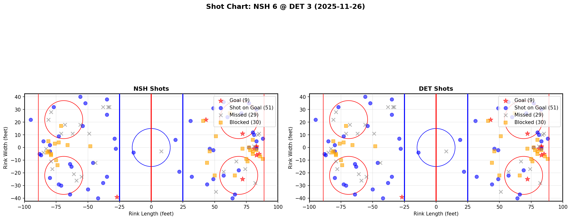 Shot chart for NSH @ DET