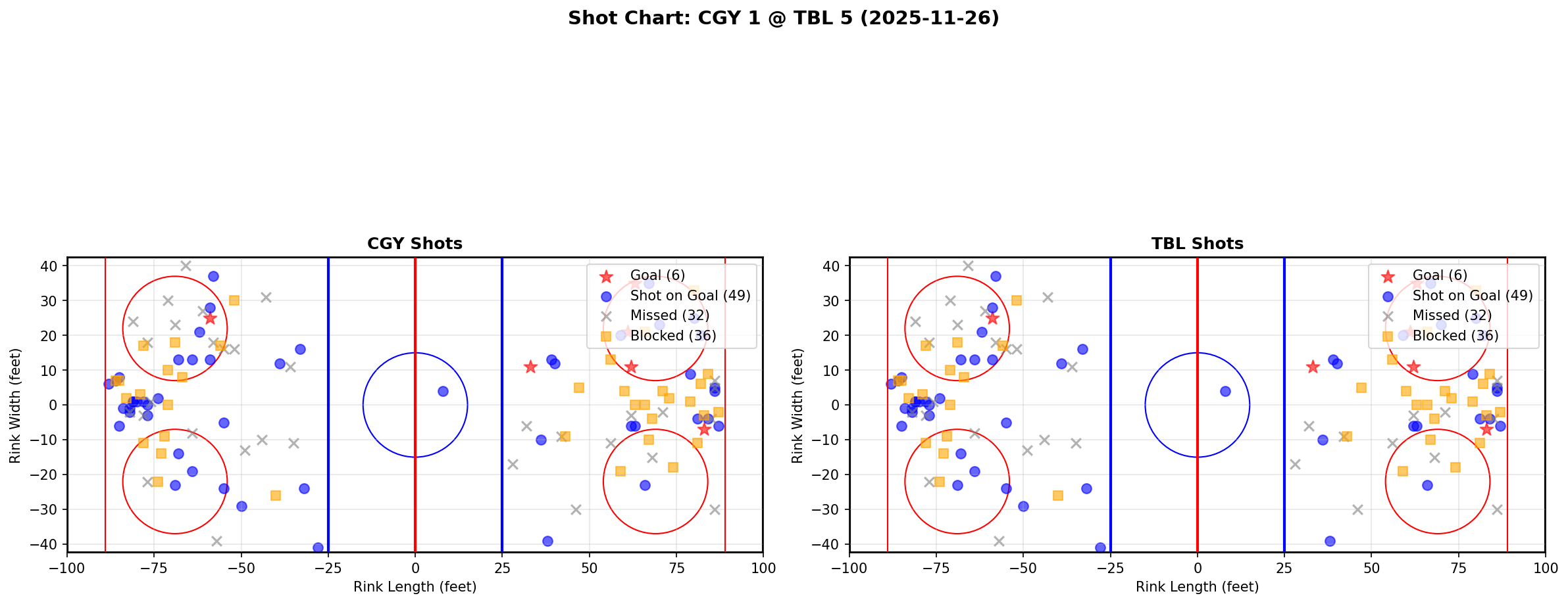 Shot chart for CGY @ TBL