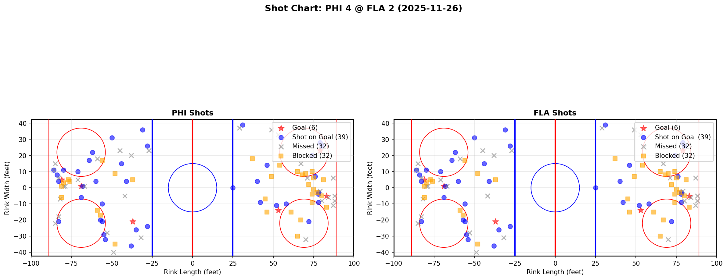 Shot chart for PHI @ FLA