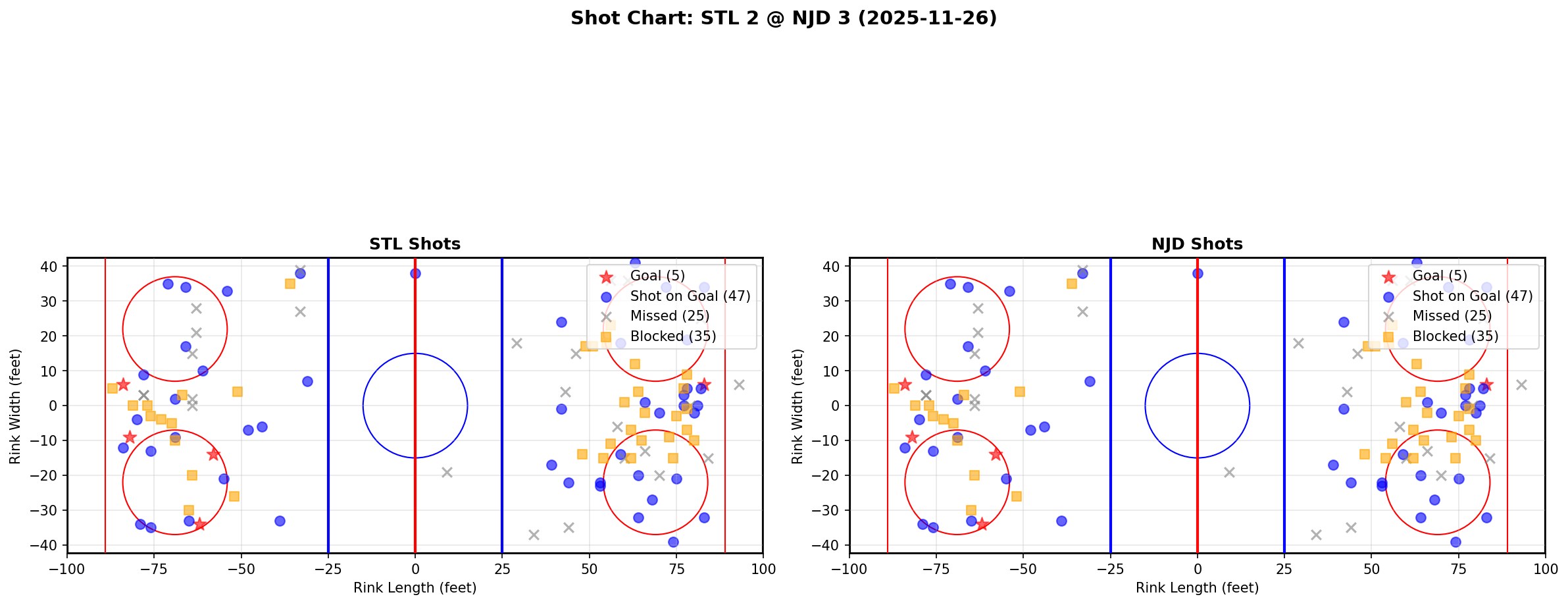 Shot chart for STL @ NJD