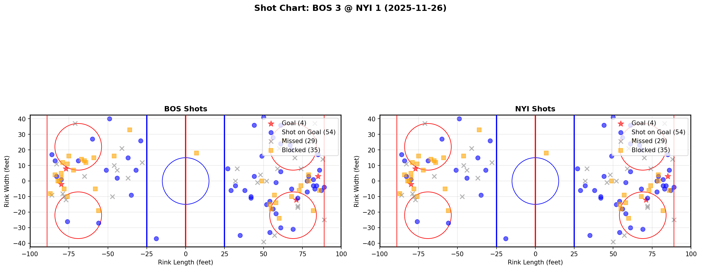 Shot chart for BOS @ NYI