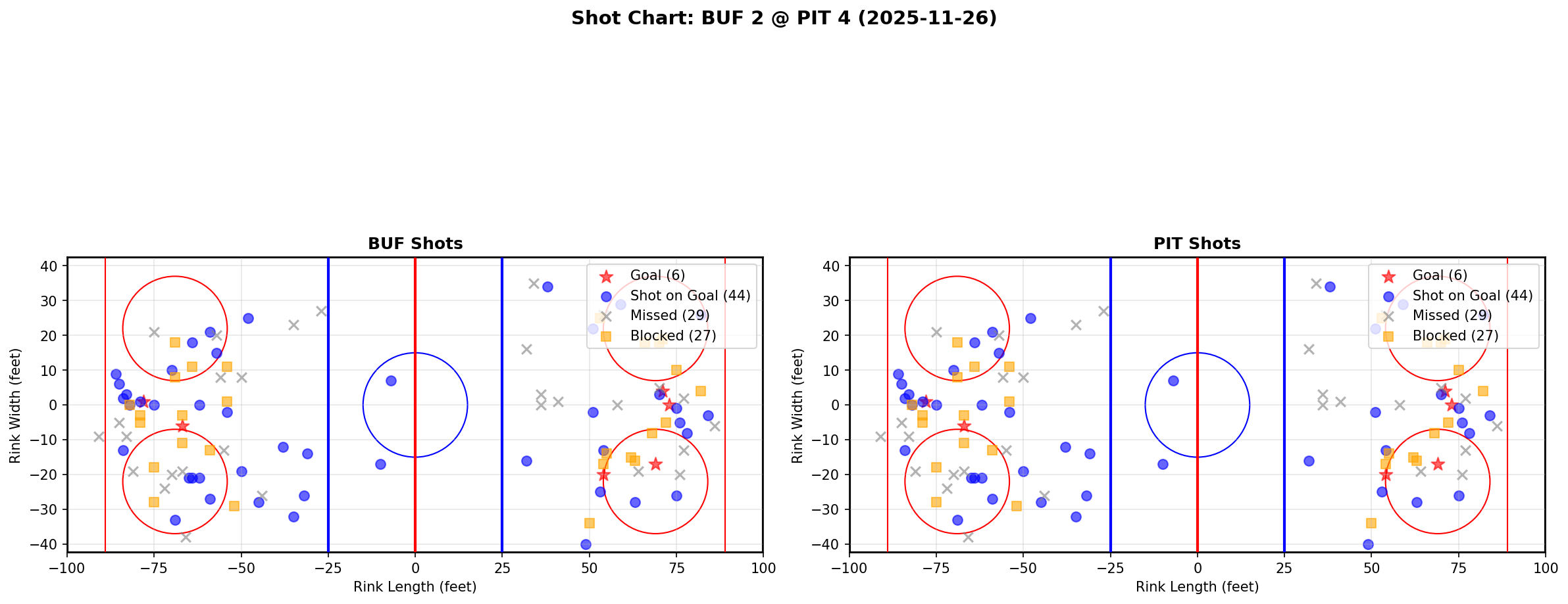 Shot chart for BUF @ PIT