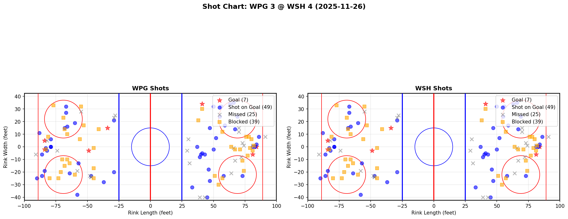 Shot chart for WPG @ WSH