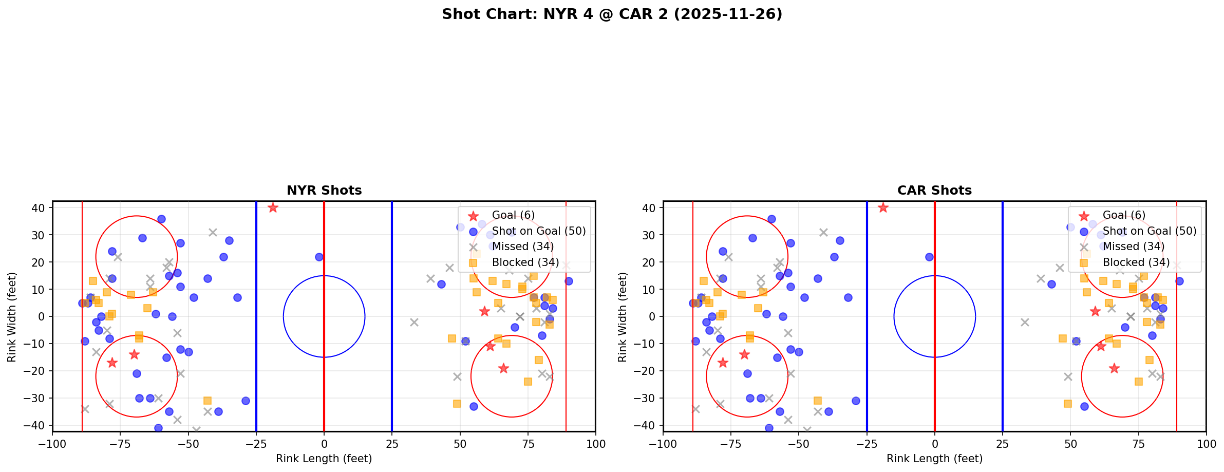 Shot chart for NYR @ CAR