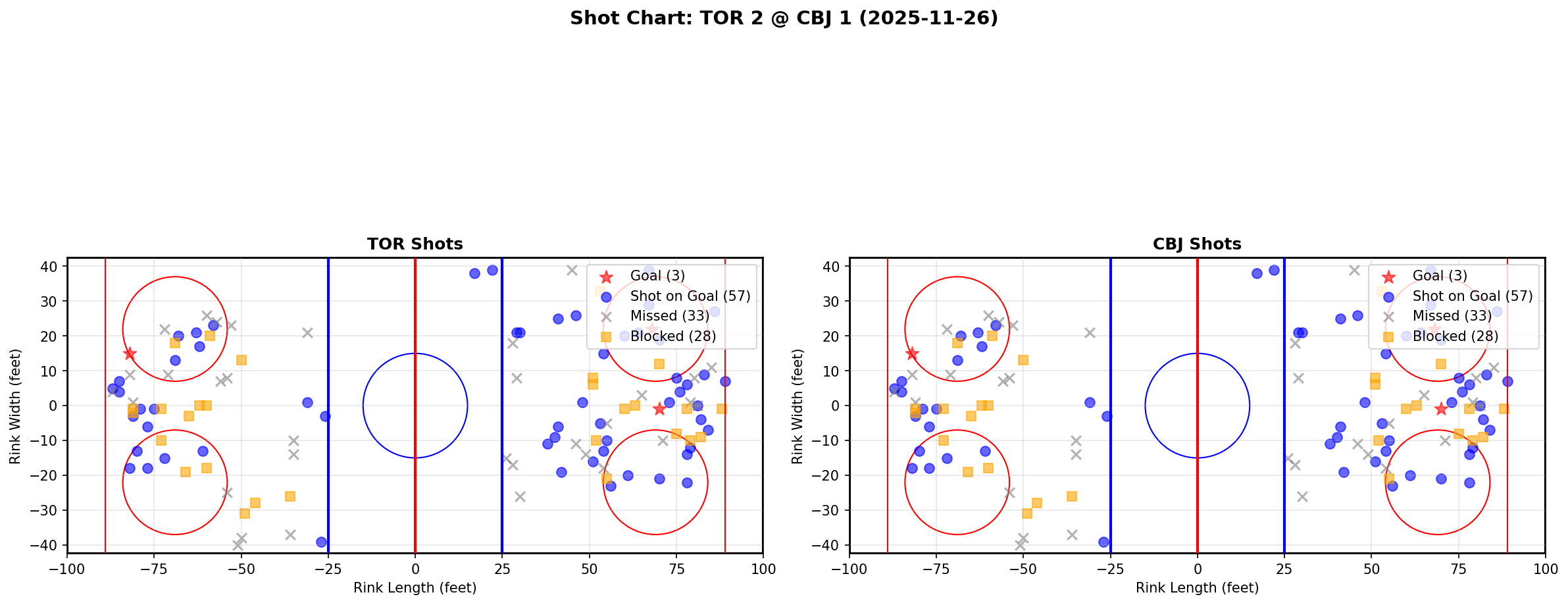 Shot chart for TOR @ CBJ