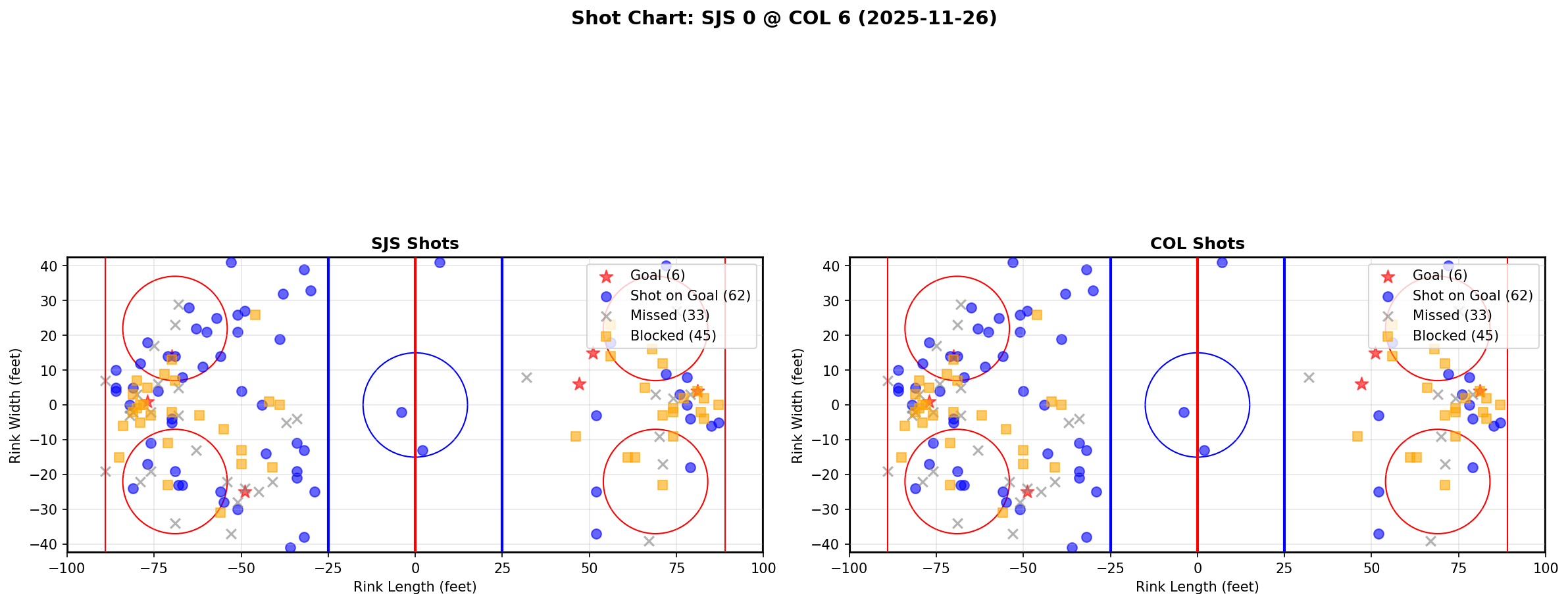 Shot chart for SJS @ COL