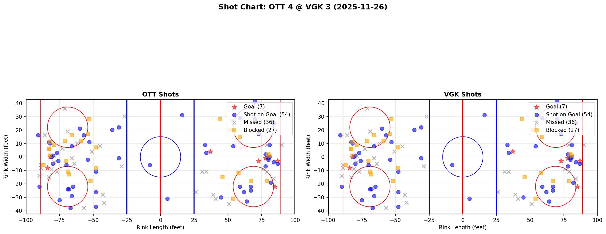 Shot chart for OTT @ VGK
