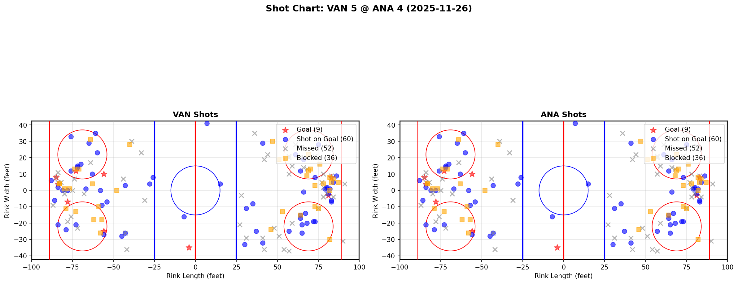 Shot chart for VAN @ ANA