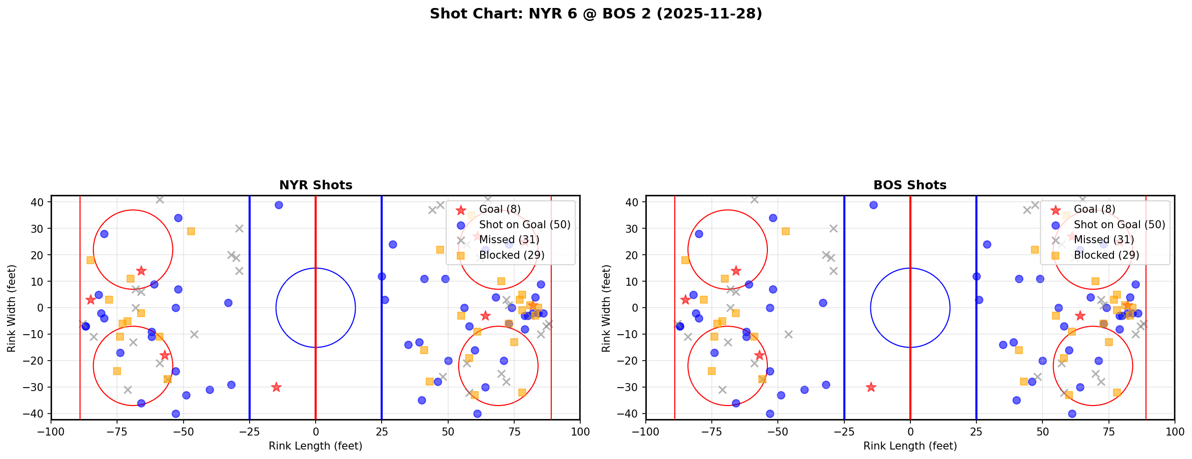 Shot chart for NYR @ BOS