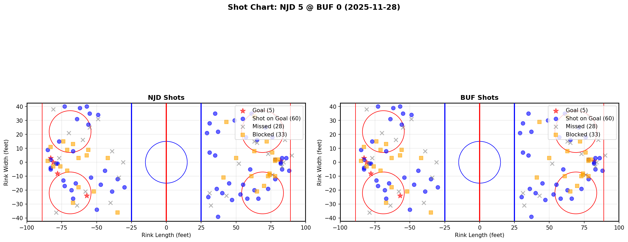 Shot chart for NJD @ BUF