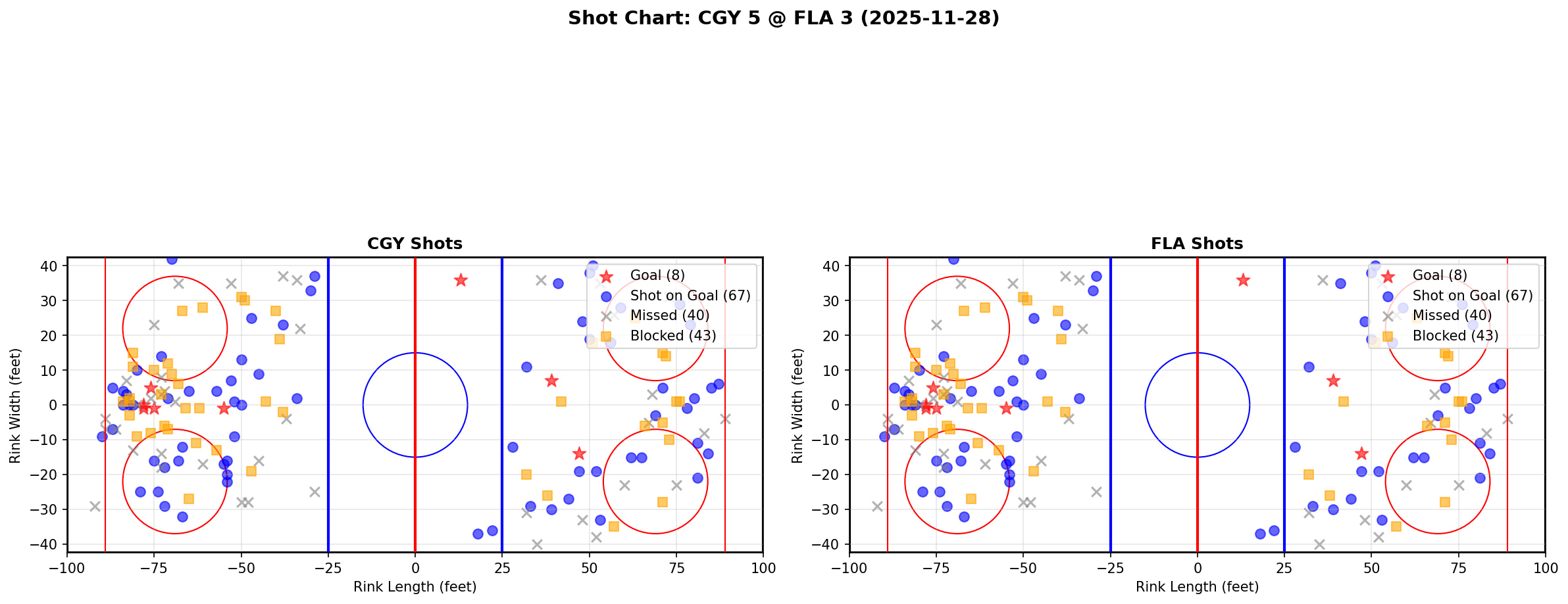 Shot chart for CGY @ FLA