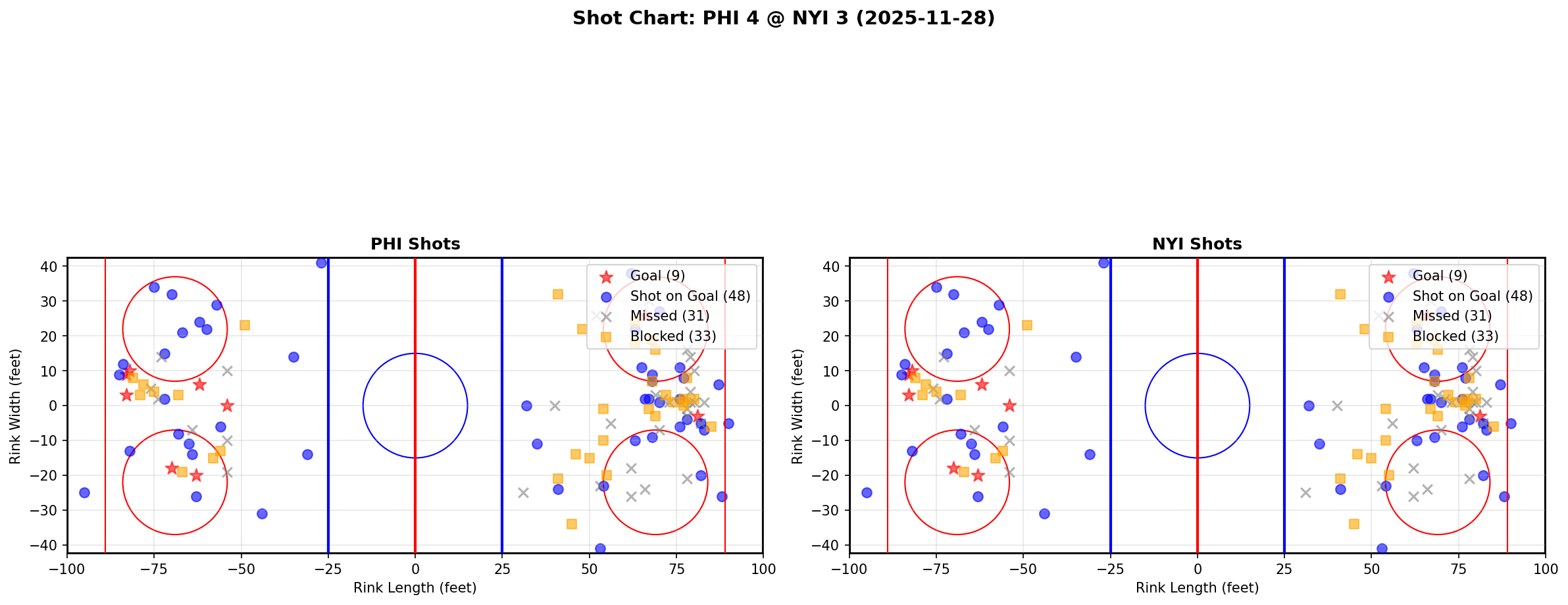 Shot chart for PHI @ NYI