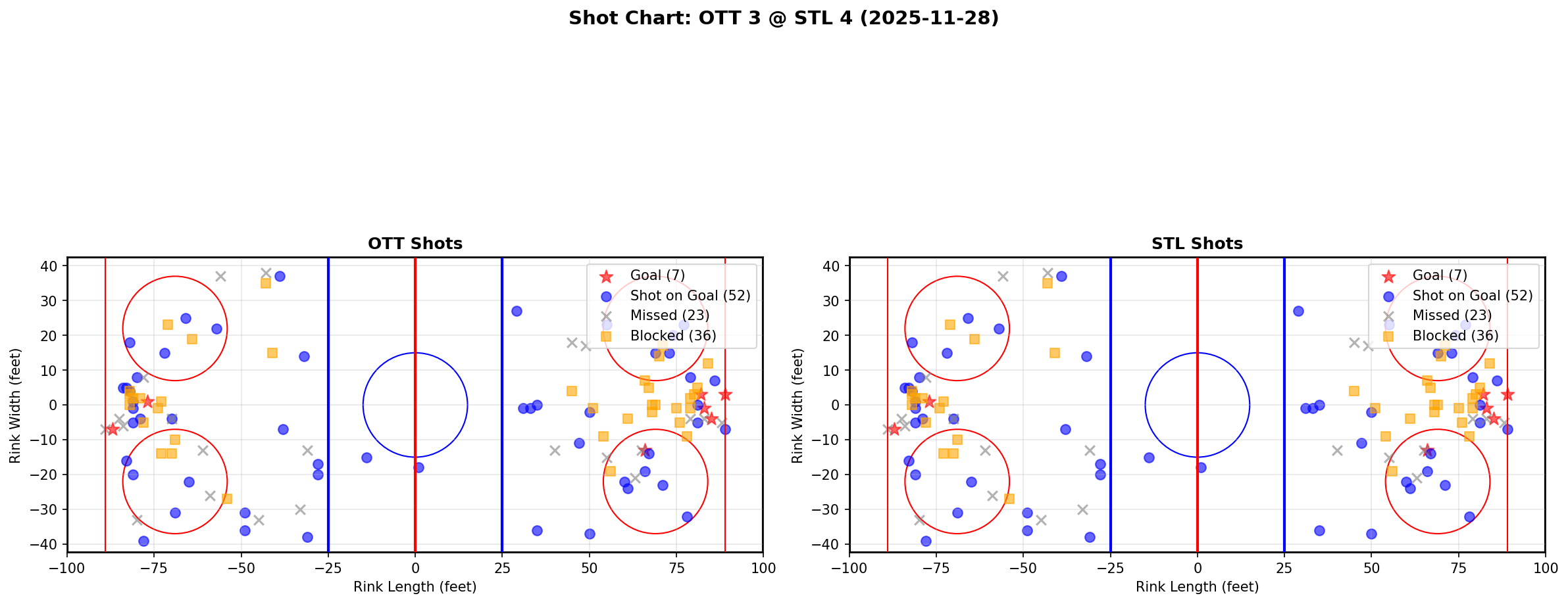 Shot chart for OTT @ STL
