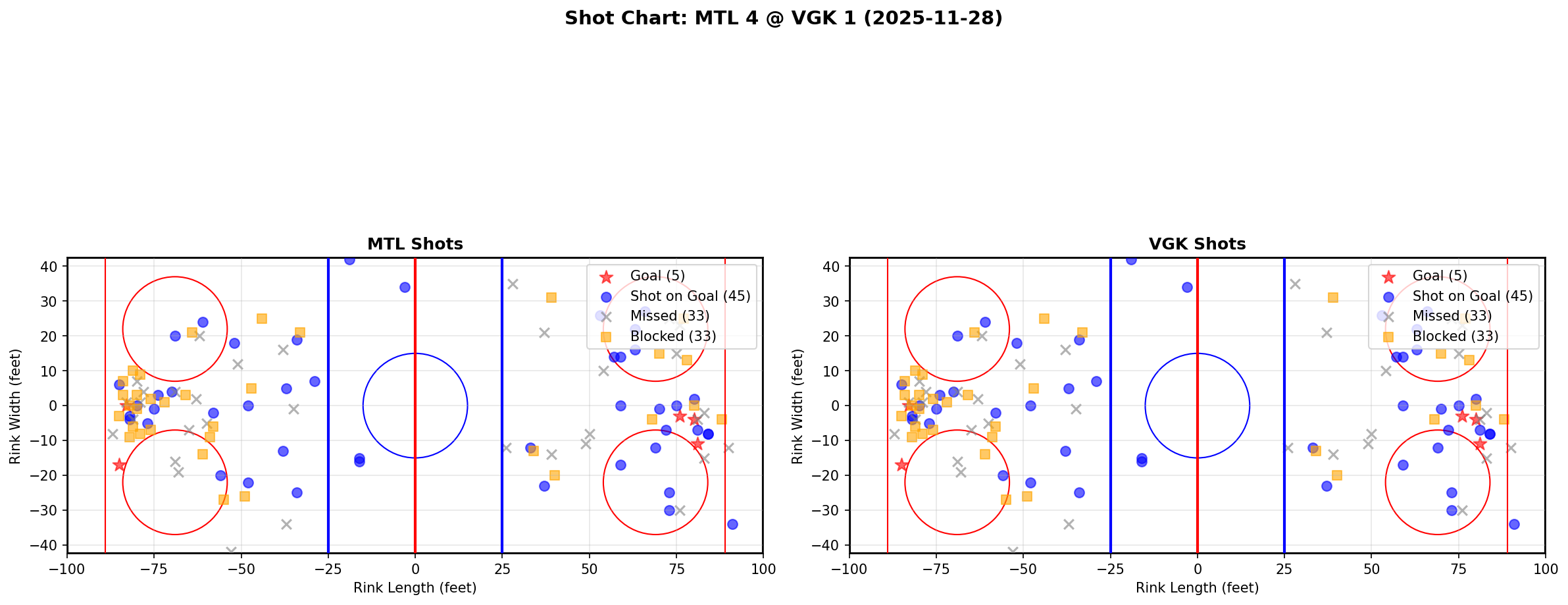 Shot chart for MTL @ VGK