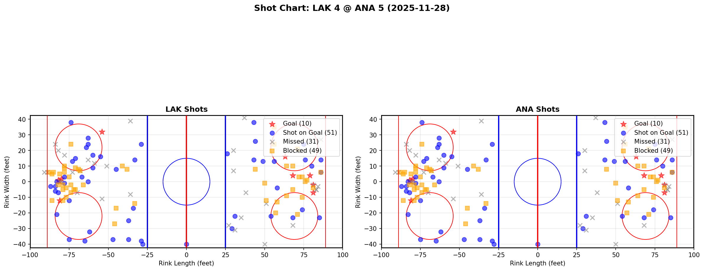 Shot chart for LAK @ ANA