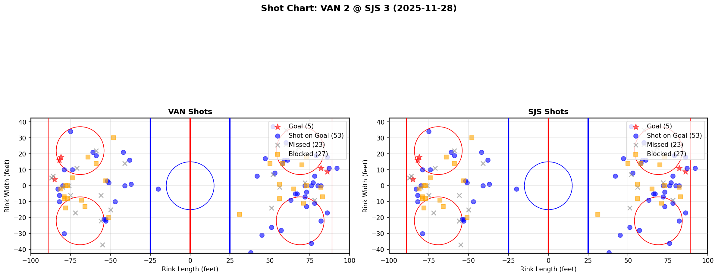 Shot chart for VAN @ SJS