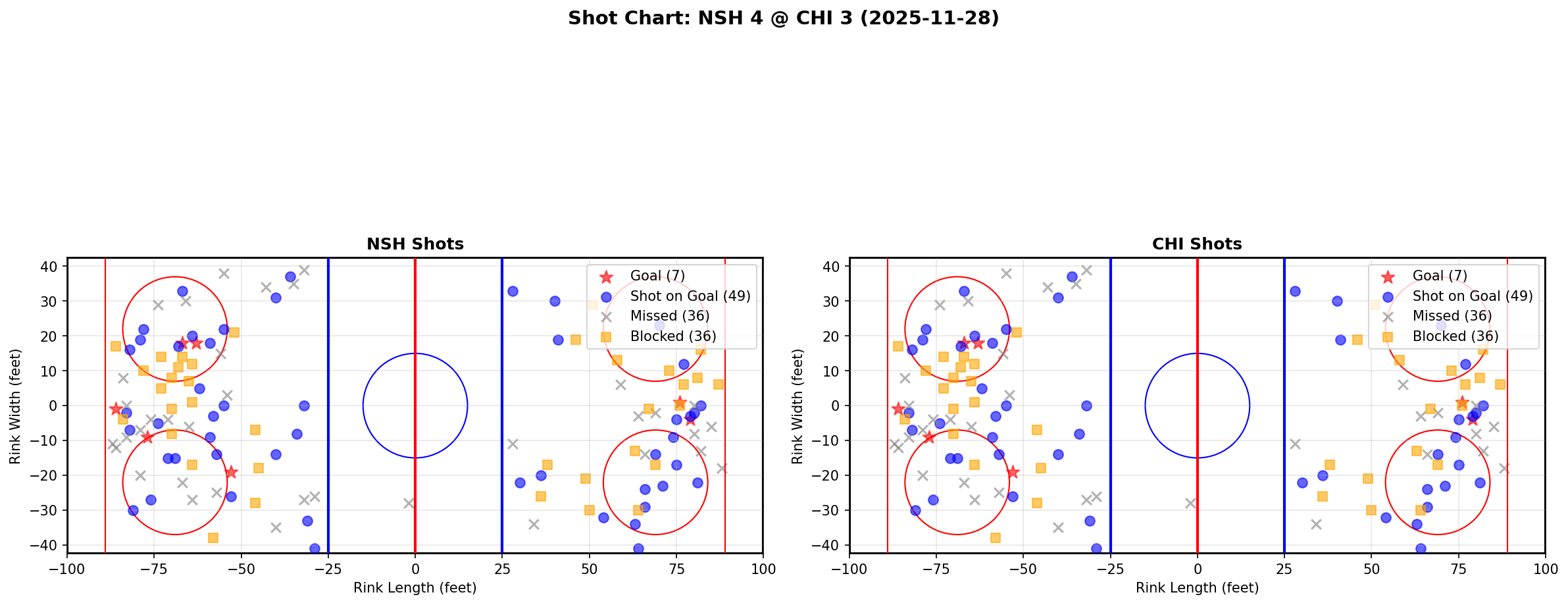 Shot chart for NSH @ CHI