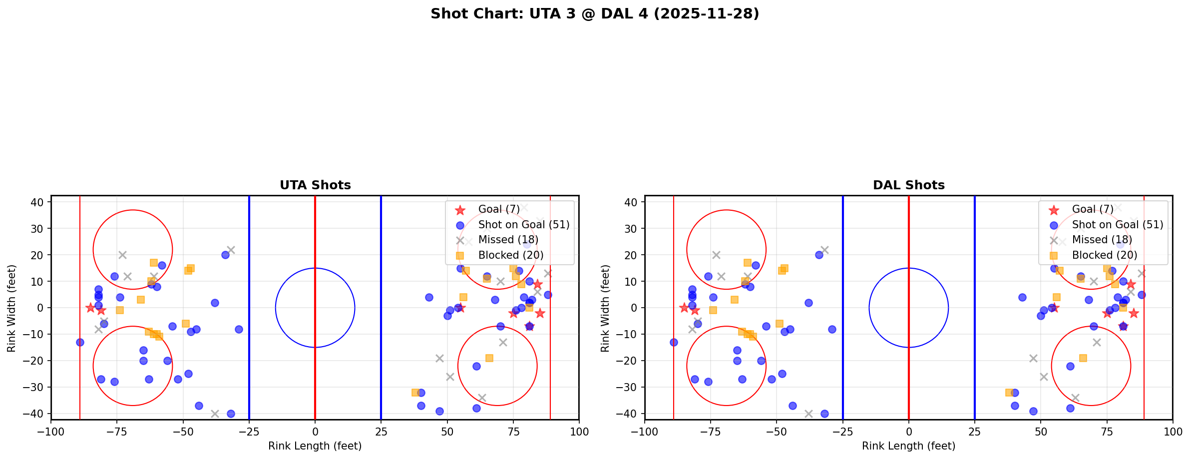 Shot chart for UTA @ DAL