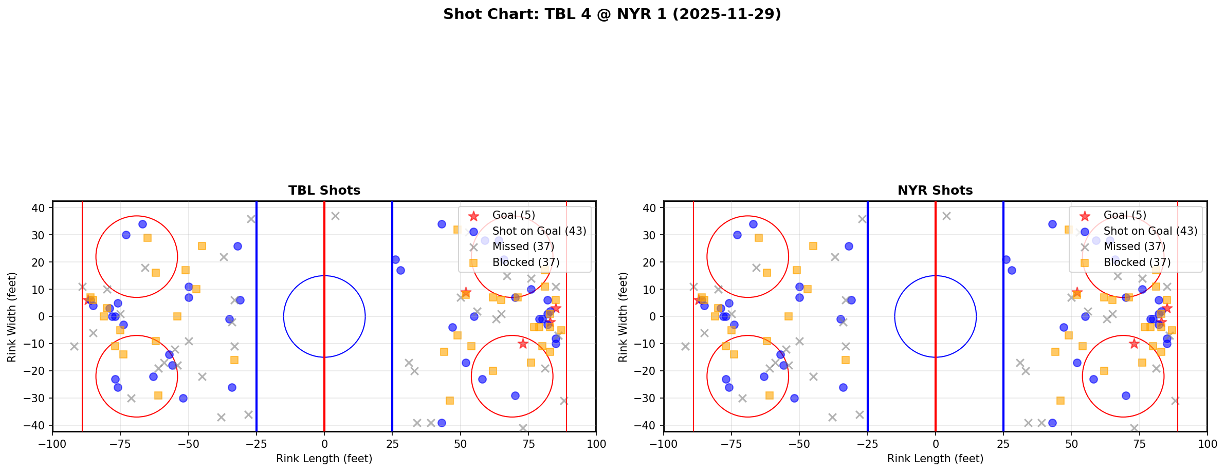 Shot chart for TBL @ NYR