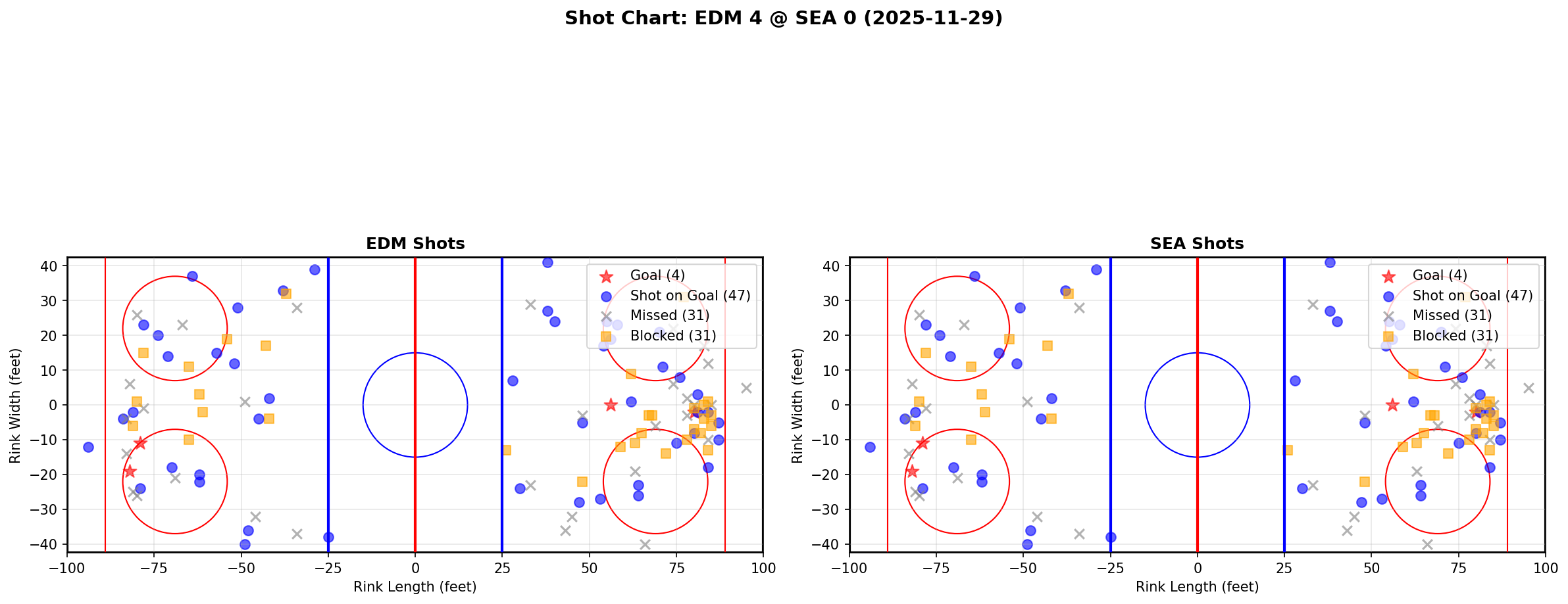 Shot chart for EDM @ SEA