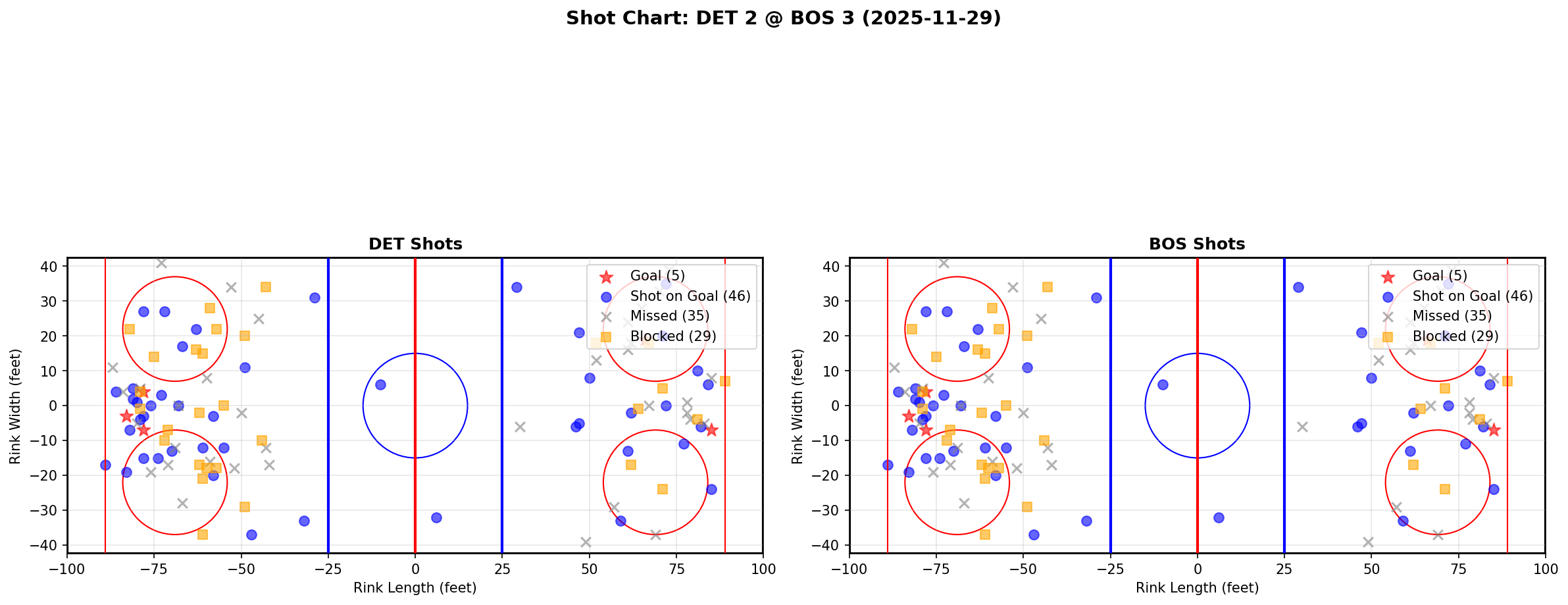 Shot chart for DET @ BOS