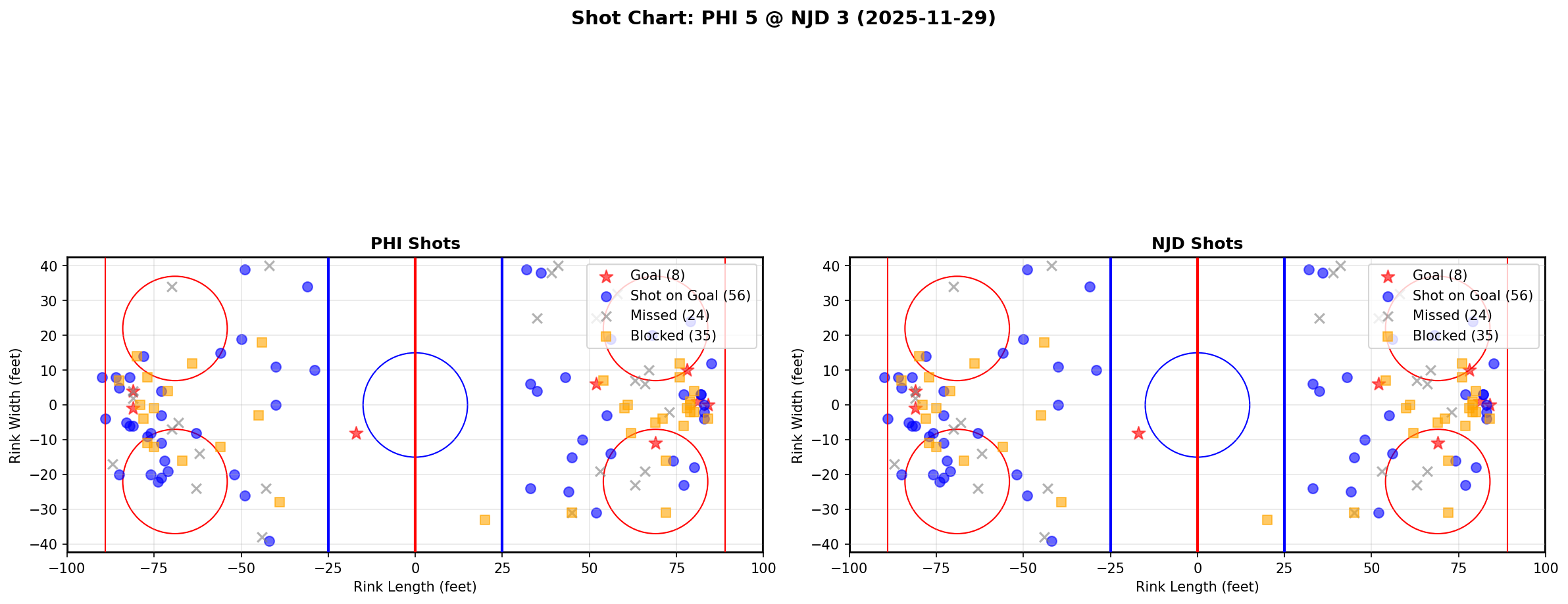 Shot chart for PHI @ NJD