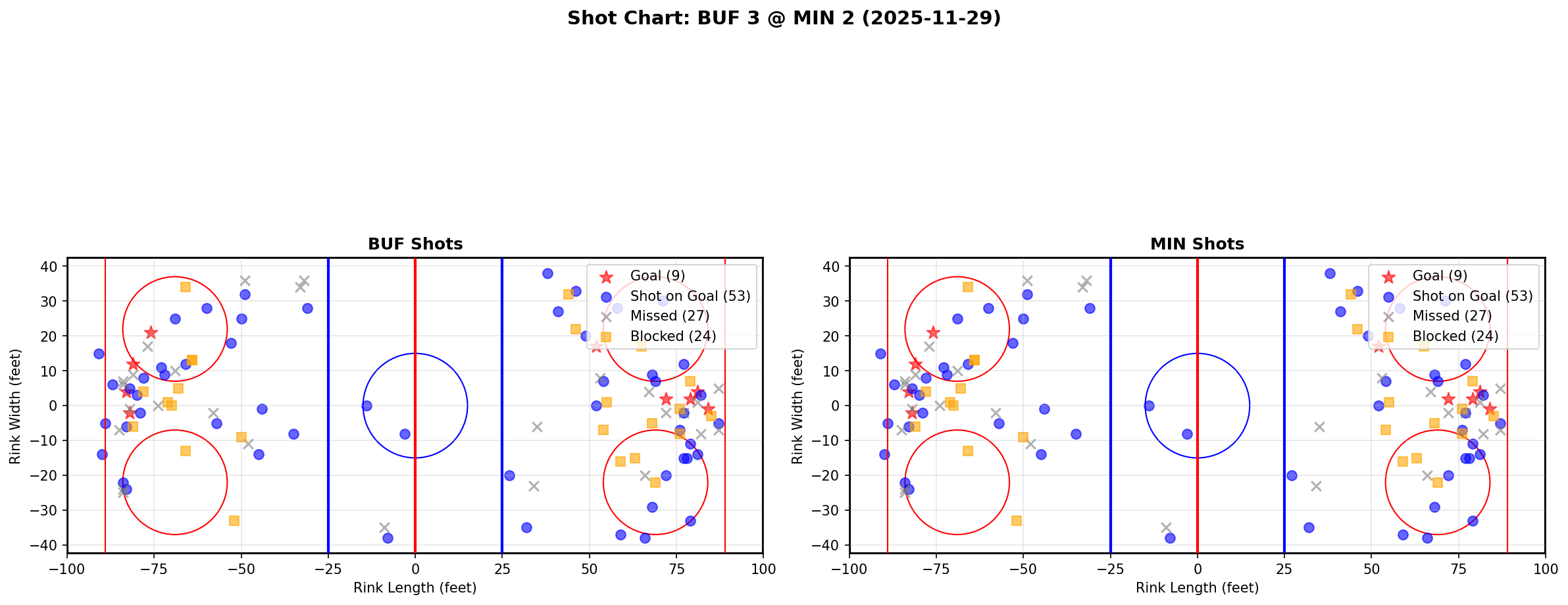 Shot chart for BUF @ MIN