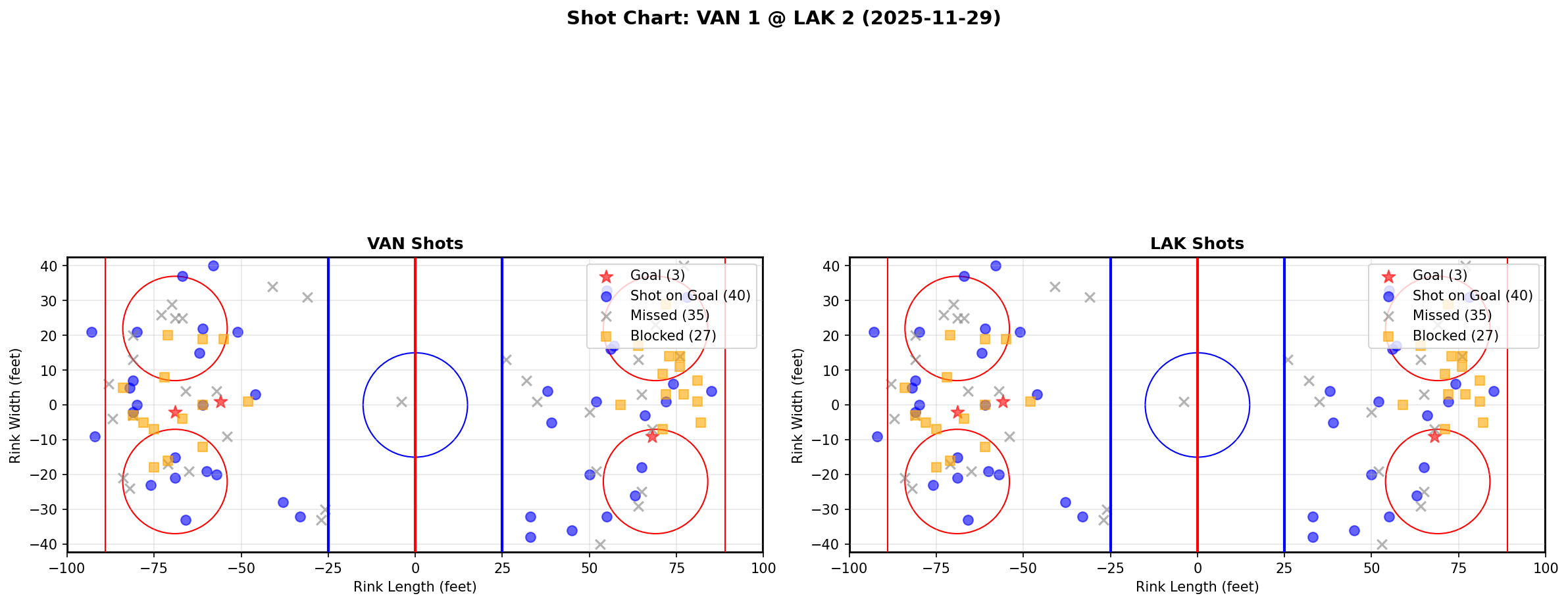 Shot chart for VAN @ LAK