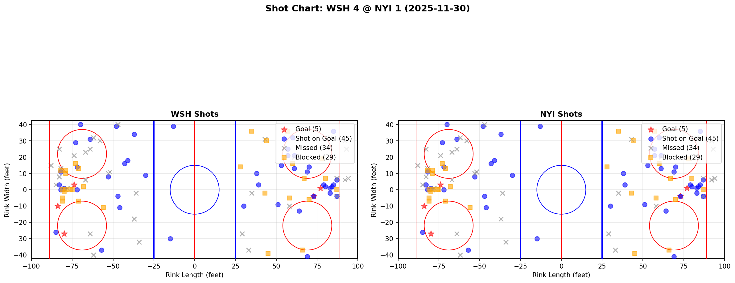 Shot chart for WSH @ NYI