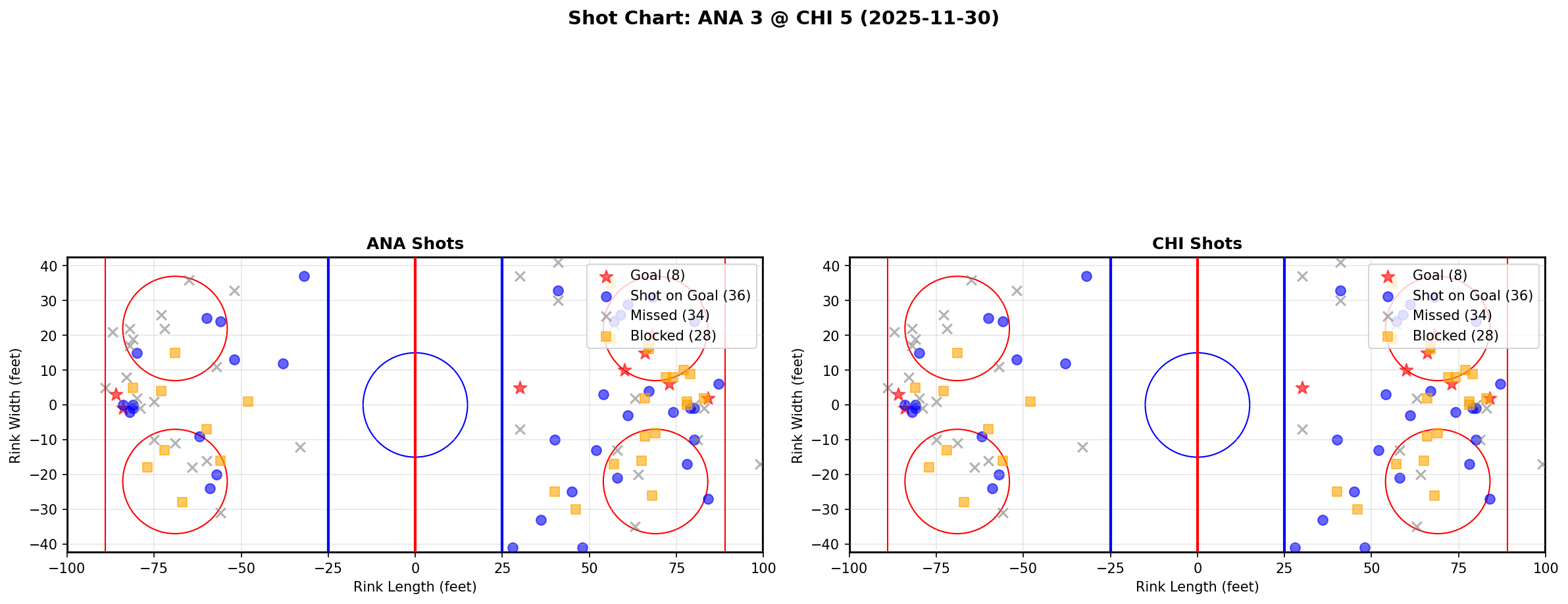 Shot chart for ANA @ CHI