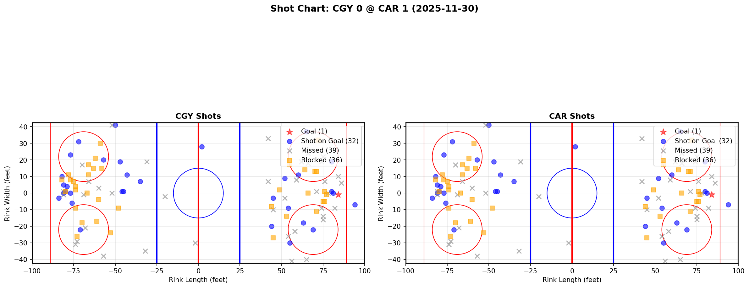 Shot chart for CGY @ CAR