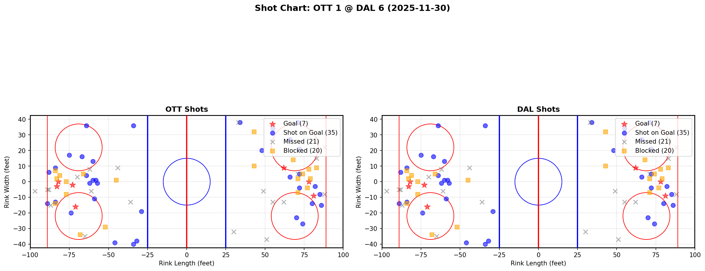 Shot chart for OTT @ DAL