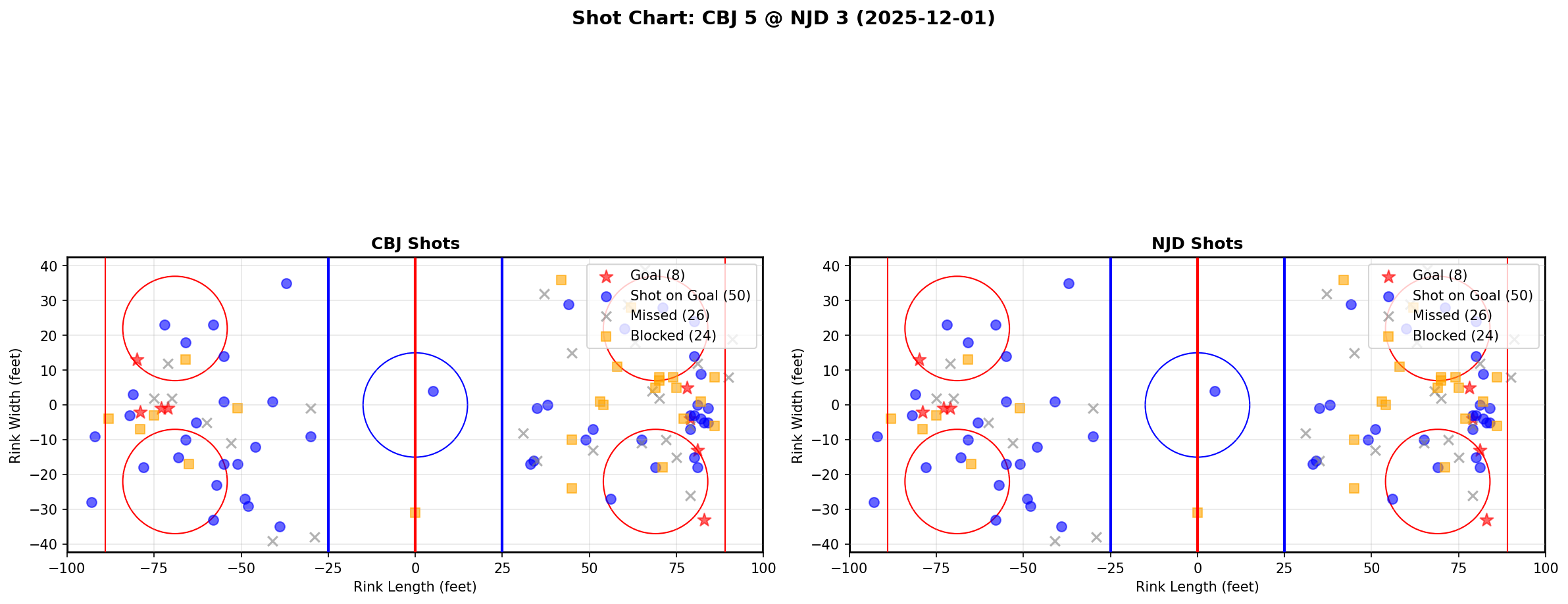 Shot chart for CBJ @ NJD