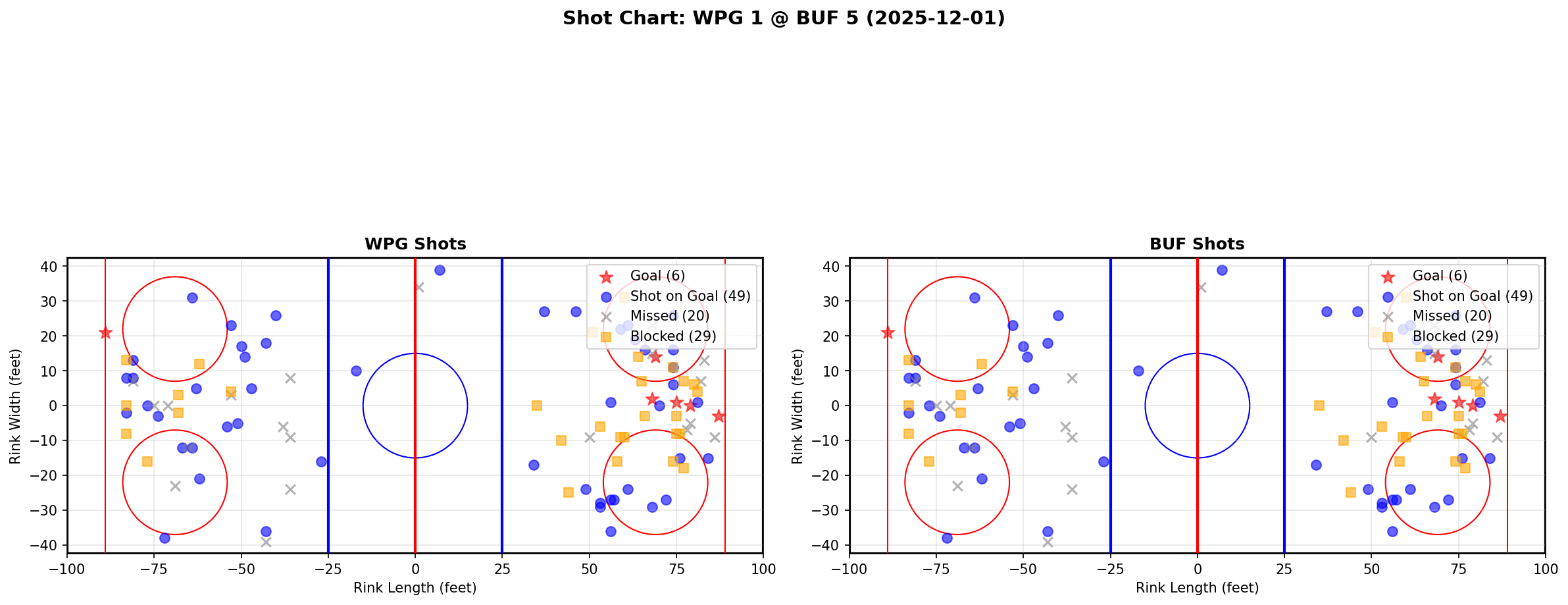 Shot chart for WPG @ BUF
