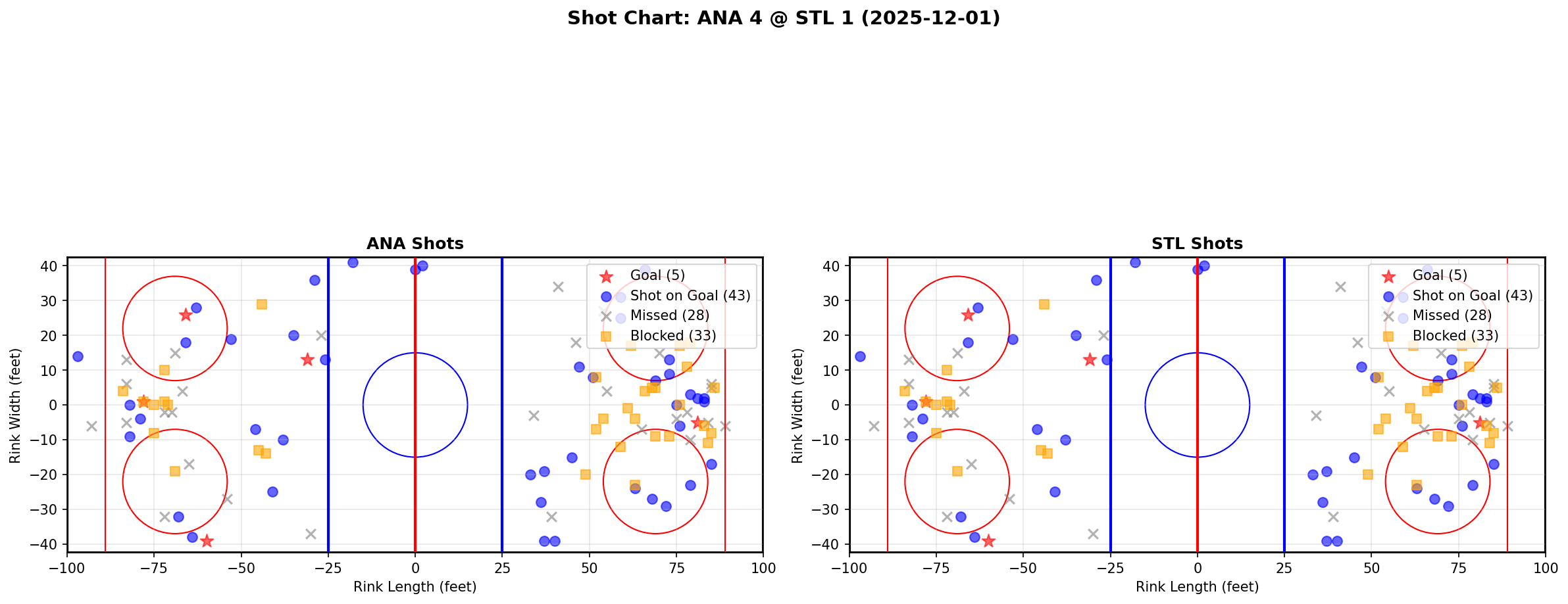 Shot chart for ANA @ STL