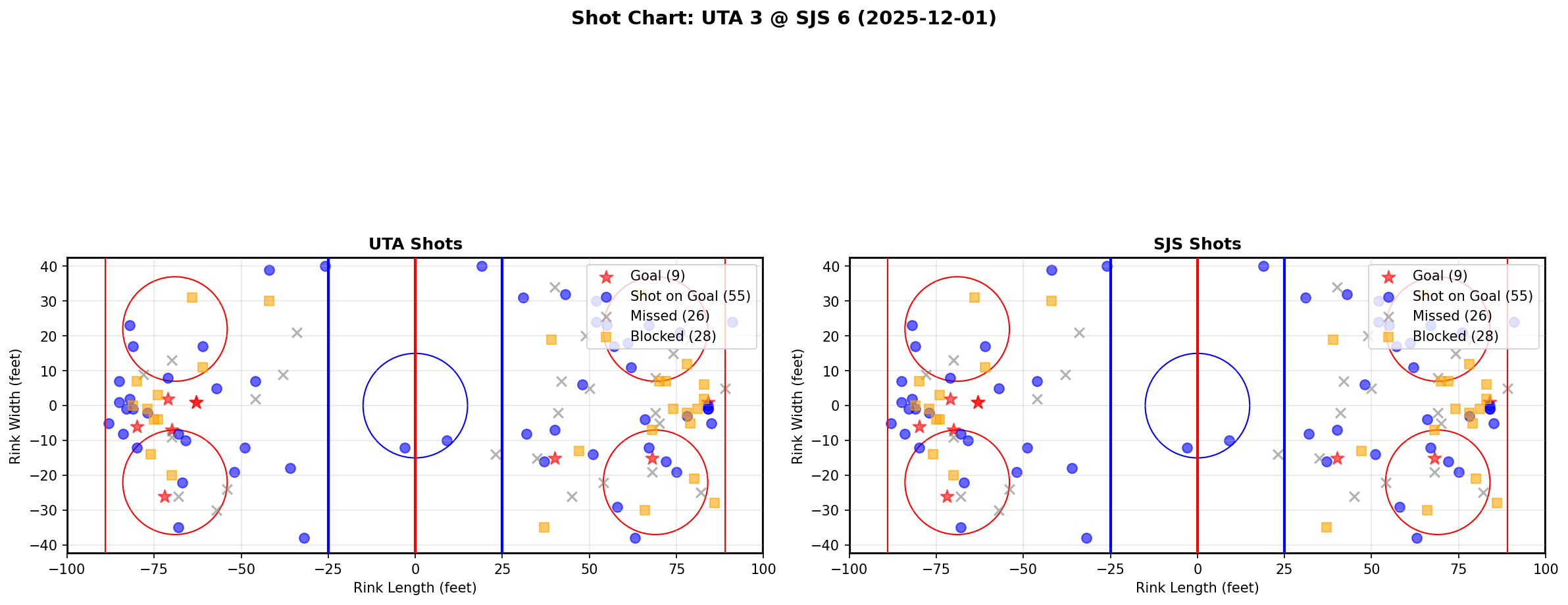 Shot chart for UTA @ SJS