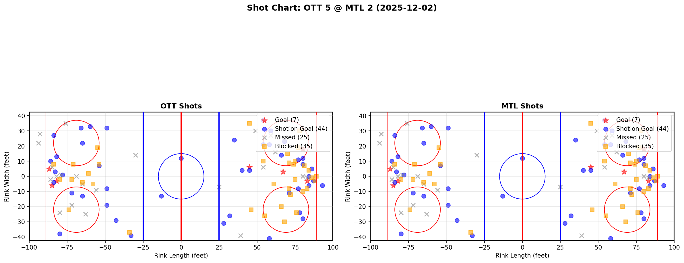 Shot chart for OTT @ MTL