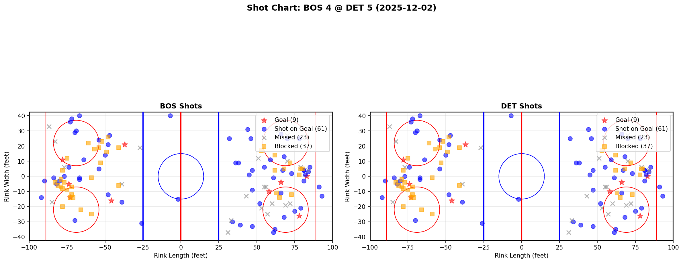 Shot chart for BOS @ DET