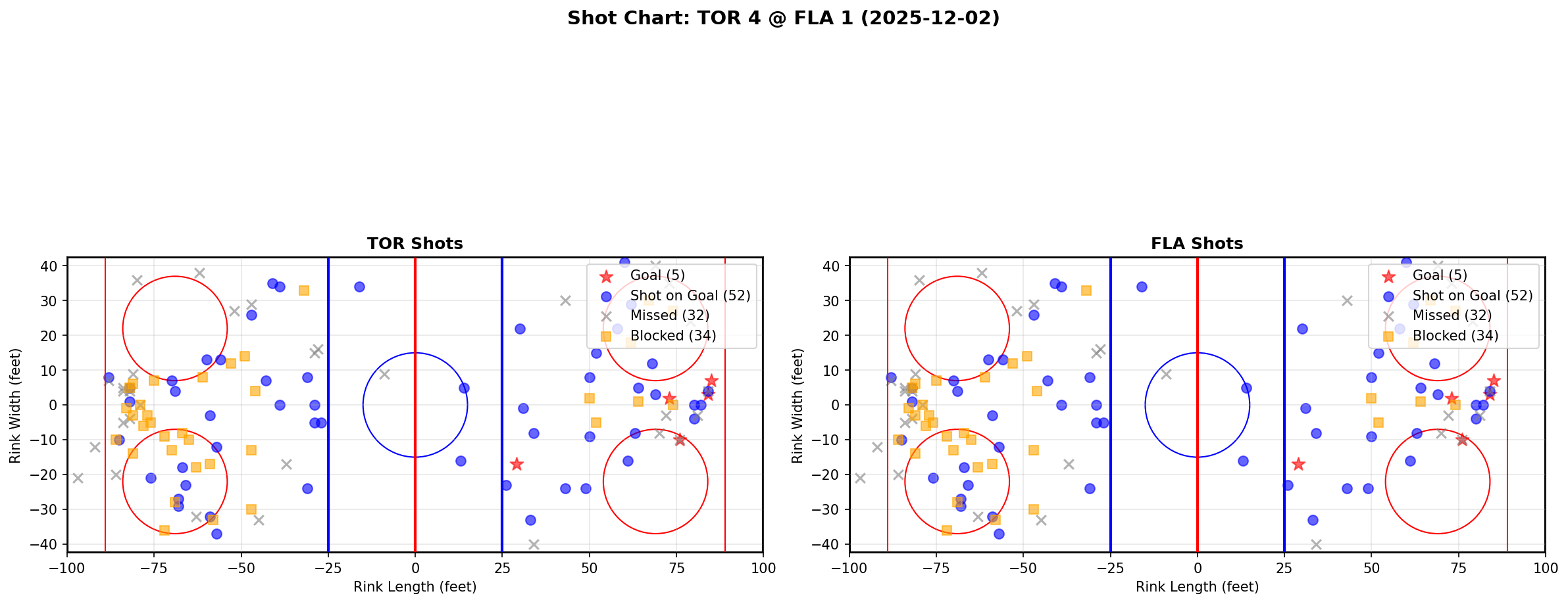 Shot chart for TOR @ FLA