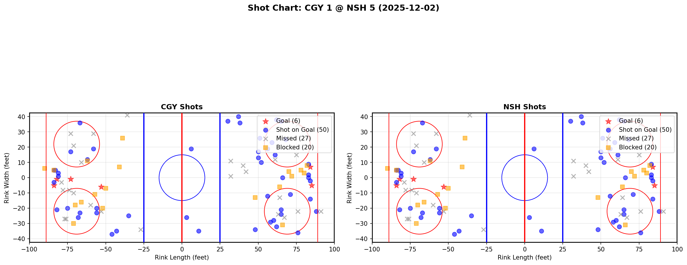Shot chart for CGY @ NSH