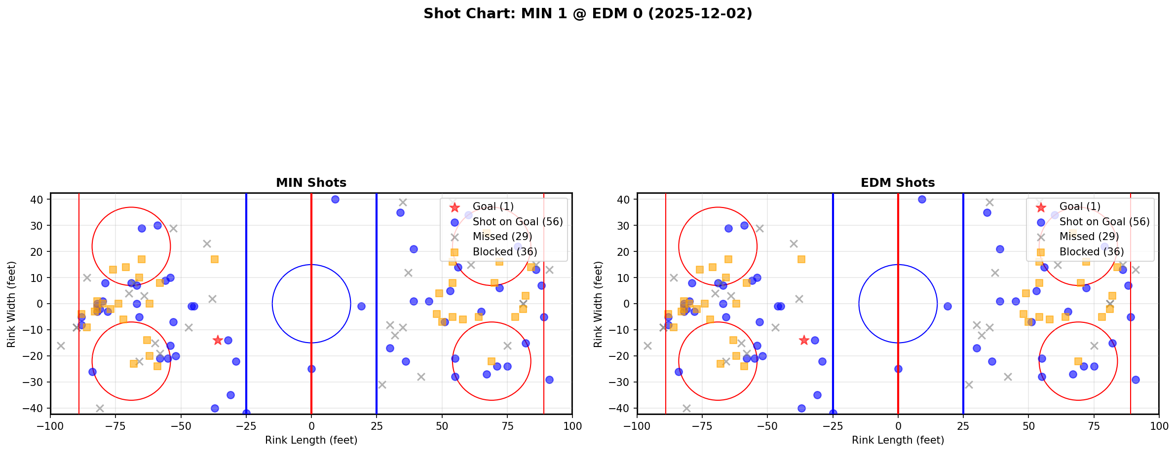 Shot chart for MIN @ EDM