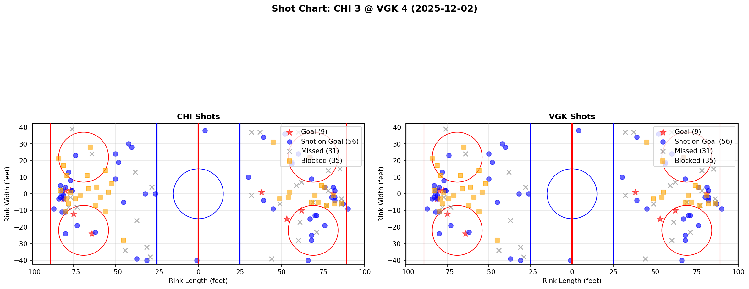 Shot chart for CHI @ VGK